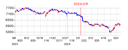 2024年2月8日 15:20前後のの株価チャート